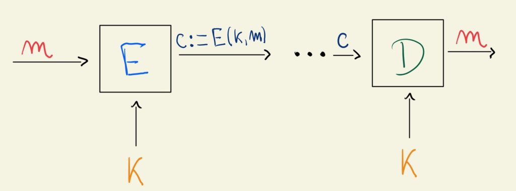 Criptografia: como funciona um sistema criptográfico